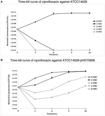 oqxAB-Positive IncHI2 Plasmid pHXY0908 Increase Salmonella enterica Serotype Typhimurium Strains Tolerance to Ciprofloxacin